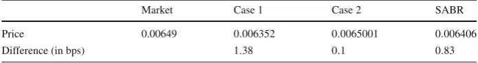 Table 1 This table reports market quotes of swaption volatilities (in %) for different strikes K