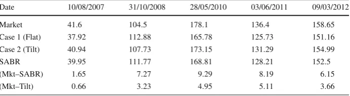 Table 6 This table reports market swaption volatility smiles for different dates