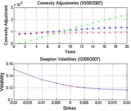 Fig. 1 This ﬁgure shows the convexity adjustments for the ‘ﬂat’ term structure (red), the ‘tilt’ term structure(green) and the SABR model (blue)