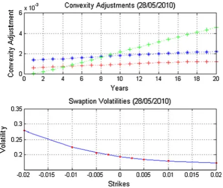 Fig. 3 This ﬁgure shows the convexity adjustments for the ‘ﬂat’ term structure (red), the ‘tilt’ term structure(green) and the SABR model (blue)