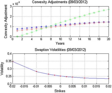 Fig. 5 This ﬁgure shows the convexity adjustments for the ‘ﬂat’ term structure (red), the ‘tilt’ term structure(green) and the SABR model (blue)