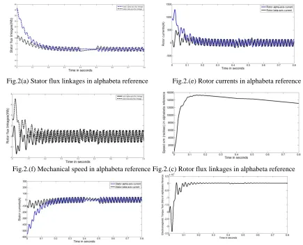 Fig.2(a) Stator flux linkages in alphabeta reference 