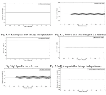 Fig. 3.(e) Rotor q-axis flux linkage in d-q reference Fig. 3.(f) Rotor d-axis flux linkage in d-q reference 