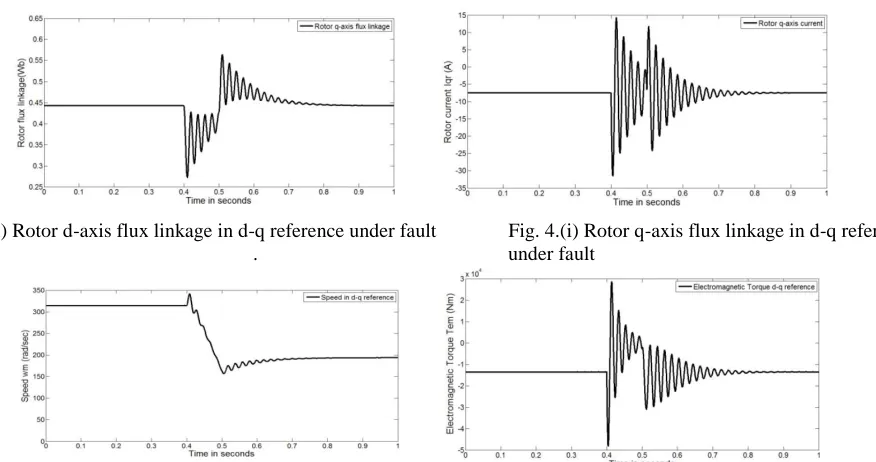 Fig. 4.(d) Rotor d-axis flux linkage in d-q reference under fault .                                                  under fault 