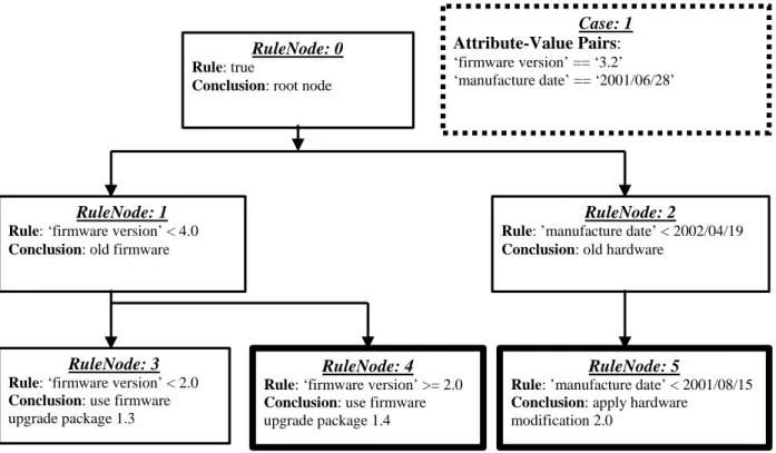Figure 1: MCRDR Decision Tree (Case == Hardware Fault)  As an example, Case 1 in Figure 1 describes the case  of a Hardware Fault where (‘firmware version’ == ‘3.2’)  and (‘manufacture date’ == ‘2001/06/28’)