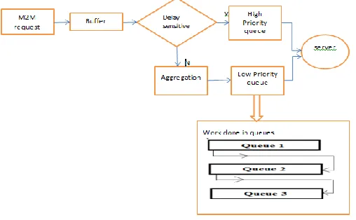 Figure 2. Network design 