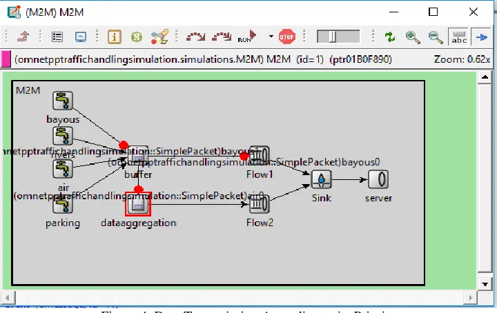 Figure 3. Storage of Data  For example four applications such as traffic, parking, air and bayous have been used in the proposed method