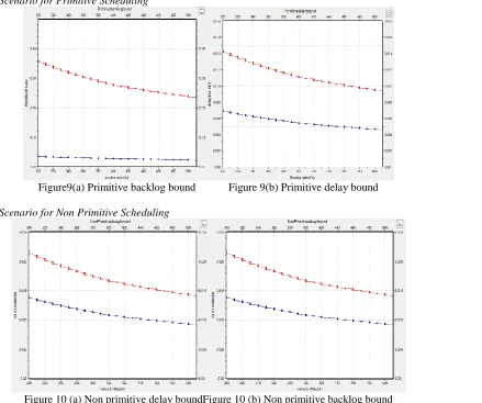 Figure 10 (a) Non primitive delay boundFigure 10 (b) Non primitive backlog bound 