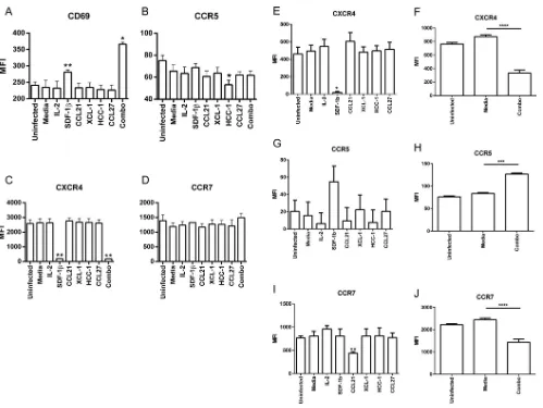 FIG 5 HIV-infected cultures cocultured with cytokines increases CD69 and decreases CXCR4 and CCR7 expression