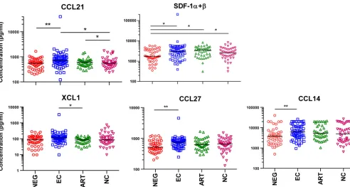 TABLE 3 Cytokines showing signiﬁcant differences between clinical groups