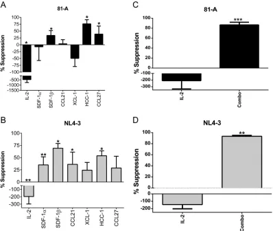 FIG 2 In vitrodonors (mixed-lymphocyte reaction stimulated) were infected with 81-A or NL4-3 virus at an MOI of 10(Combo), IL-2, or medium alone