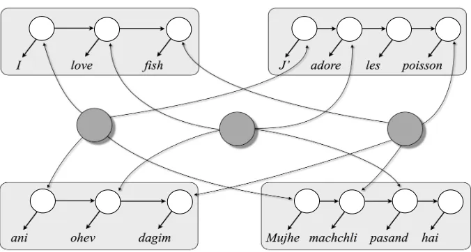 Figure 1: Model structure for parallel sentences in English, French, Hebrew, and Urdu