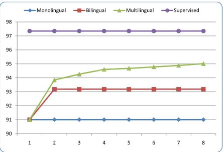 Figure 2: Performance of the multilingual model as thenumber of languages varies. Performance of the mono-lingual and average bilingual baselines as well as a su-pervised monolingual performance are given for compar-ison.