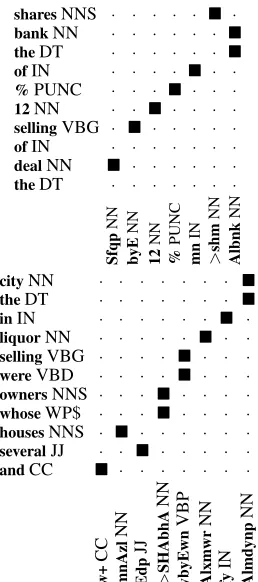 Figure 1: Alignment of the English sellingto an inﬂected form of the same Arabic verb,Arabic verbIn the ﬁrst, it is preceded by in different contexts