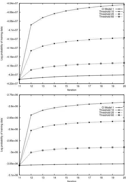 Figure 2: Increase in log probability of training data during