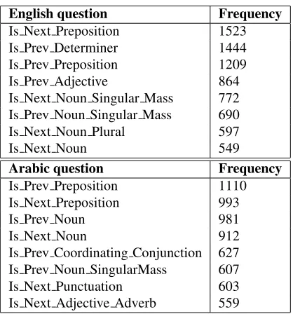 Table 1: Most frequent root node context questions