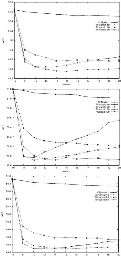 Figure 4: AER of the union alignment for varying T imp with theHMM model