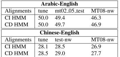 Table 3: Comparison, using BLEU score, of the CD HMM withthe baseline CI HMM