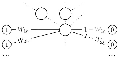 Figure 1: Connections for hypothesis node xh . Similar-ity edges with weights Wt h link the node with train sen-tences xt , for which r ( xt) = 1