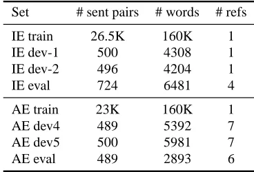 Table 1: Data set sizes and reference translations count.