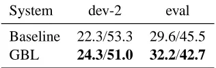 Table 3: GBL results (%BLEU/PER) on IE tasks withstring-kernel based similarity measure.