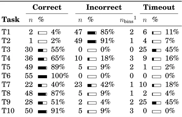 Table 6.2 Overview of Task Performance