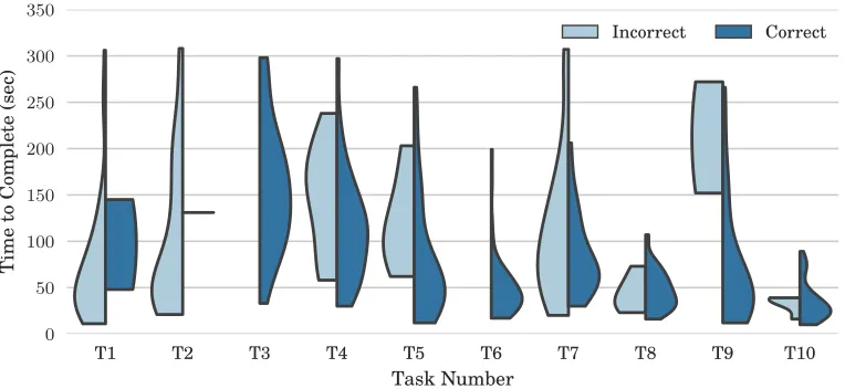 Figure 6.1 The time required for developer to commit to a solution that is correct orincorrect