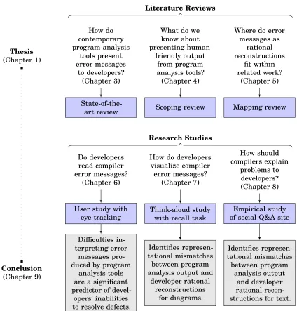 Figure 2.3 A roadmap of the dissertation. The dissertation is organized as self-containedAlthough the sequence of the research studies follows the sequence of claims in the thesis(at least to the extent reasonably possible), modular chapters