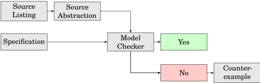 Figure 3.1 A typical model checking pipeline. The source listing is transformed into asource abstraction suitable for verification by the model checker, along with a specificationdescribing some property for how the software should behave