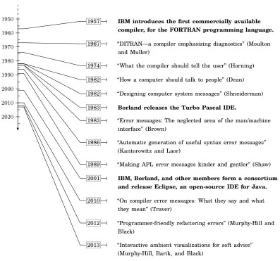 Figure 3.4 History of design guidelines for error messages in program analysis tools. Intandem with design guidelines, significant shifts in industry tools are indicated in bold.