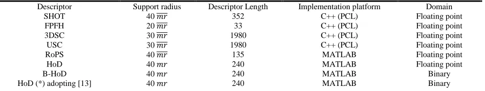 Table I: DESCRIPTOR PARAMETERS
