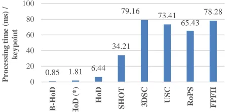 Fig. 4: Processing efficiency of the proposed and current descriptors.