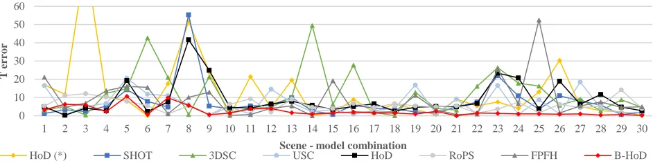 Fig. 8: Terror metric on the SpaceTime dataset focusing on the top 3 performing descriptors