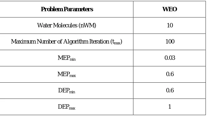 TABLE 5.2 SIMULATION RESULTS OF 19 GENERATING UNIT SYSTEM   