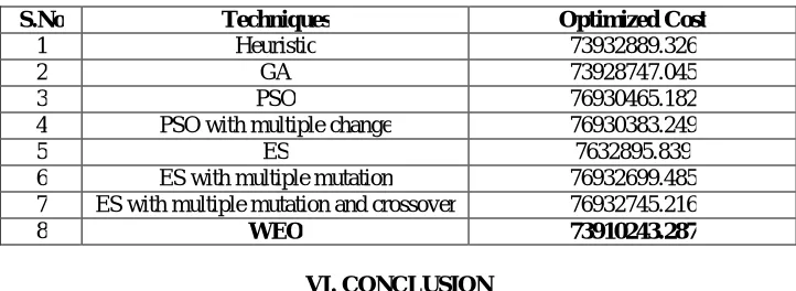 TABLE 5.3 OPTIMIZED COST OF 19 GENERATING UNIT SYSTEM    