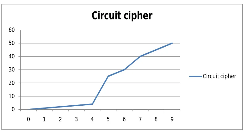 Fig  02X-axis: Depth of circuit y-axis-time 