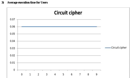 Fig. 04 On x-axis:Depth of circuit,Y-axis:Time 