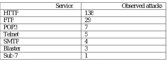 Table 2:Attacks on a low interaction honeypot (Windows XP) 