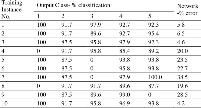 Figure 2:  Artificial Neural Network Model for Student Programming  Skill Classification 