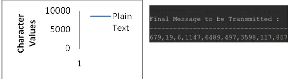 Fig. 3: Portion of the final transmittable encrypted text generated 