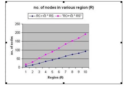 Figure 4: Sensor node deployment for ‘K’ coverage C>= √3 * R. In fig. 5. Based on varying the size of region „R‟ calculated the total number of nodes occupied to get „K‟ coverage under the two different conditions