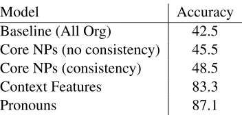 Table 1: Accuracy of various models on developmentdata.