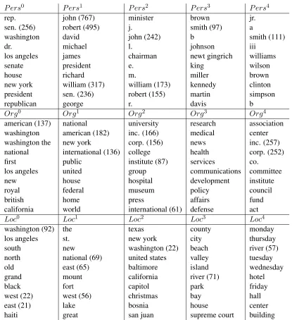 Table 3: 10 most common words for each grammar symbol. Words which appear in multiple places have observedcounts indicated in parentheses.