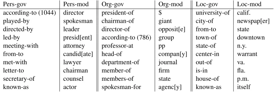 Table 4: 10 most common prepositional and modiﬁer features for each named entity class