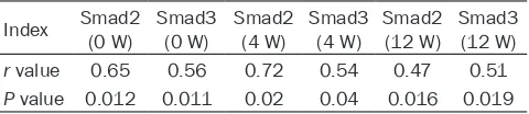 Figure 3. TGF-β1, Smad2, and Smad3 mRNA expression in OA rat model. **p < 0.05, compared with healthy con-trol.