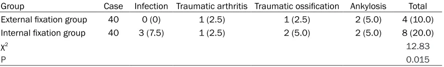 Table 5. Comparison of postoperative complications between the two groups (case, %)