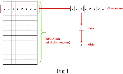 Fig 1 A meta-heuristic is a higher-level procedure or heuristic designed to find, generate, or select a heuristic (partial search 