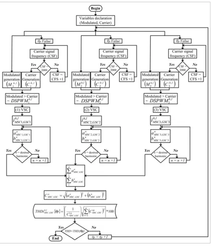 Figure 5.Figure 5  Flow diagram for the lower total harmonic distortion (THD) generation.Flow diagram for the lower total harmonic distortion (THD) generation. 