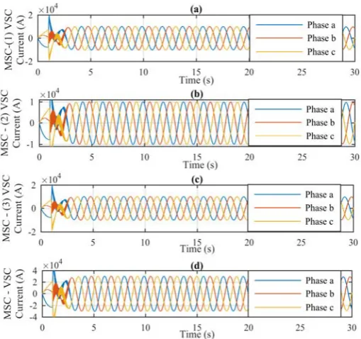 Figure 7 Current present in machine‐side VSC (MSC) of Active Front‐End (AFE) parallel converter. 