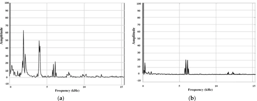 Figure 13.at (a) Without phase shift the shift between carriers WES. carriers of Figure13. THD   bpresent   phase shift between carriers of each VSC.(b)  (a) Figure13. THDpresent at the WES. (a) Without phase between ofeach VSC;()withphase shift THD presen